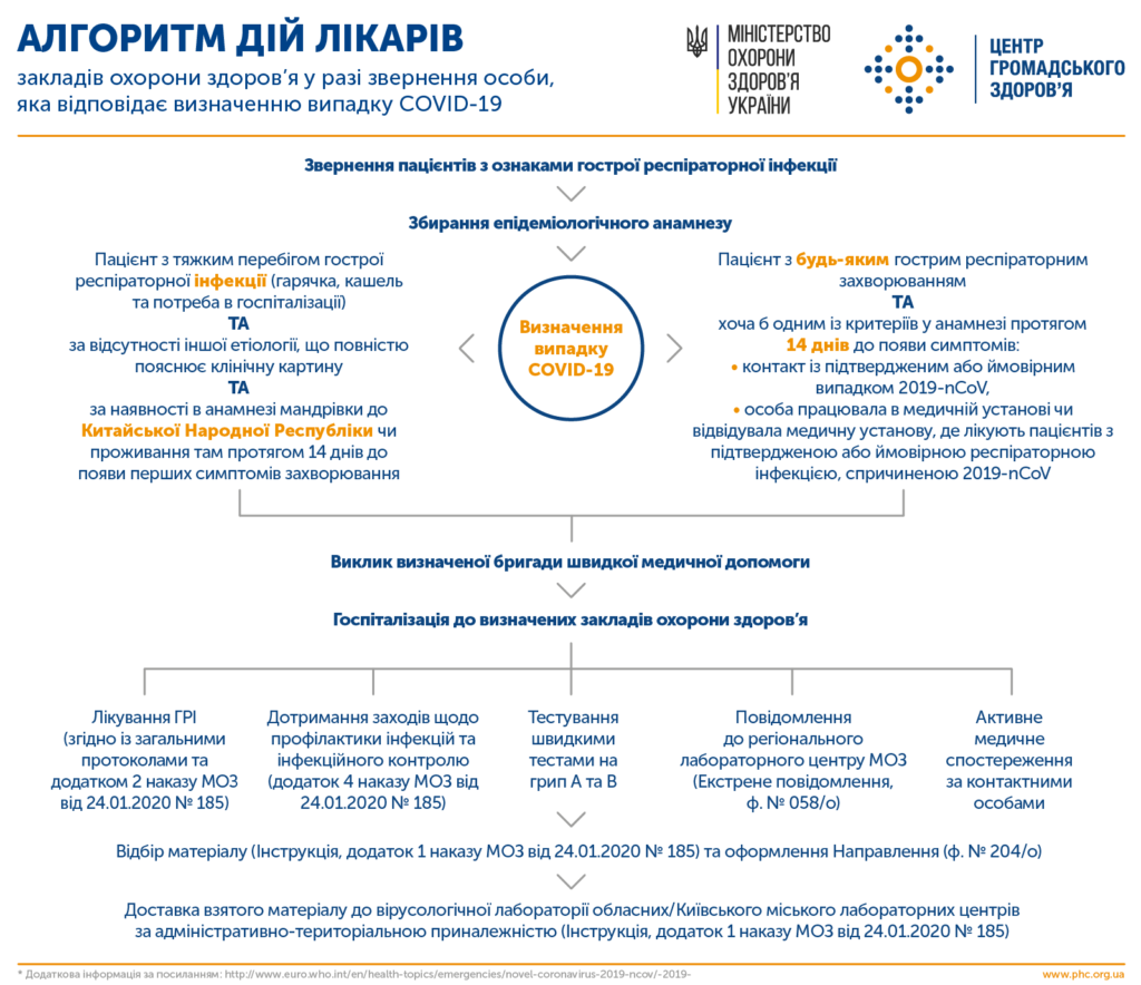 Алгоритм дій