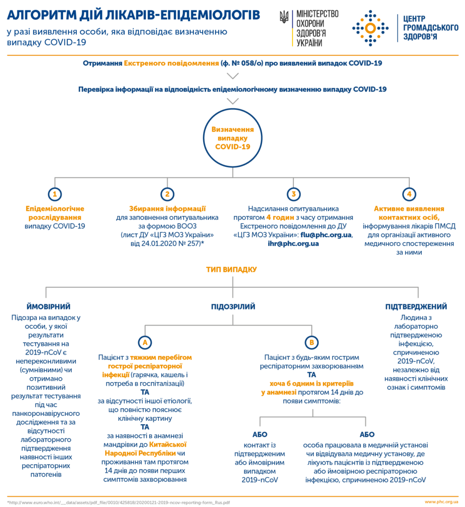 Алгоритм дій